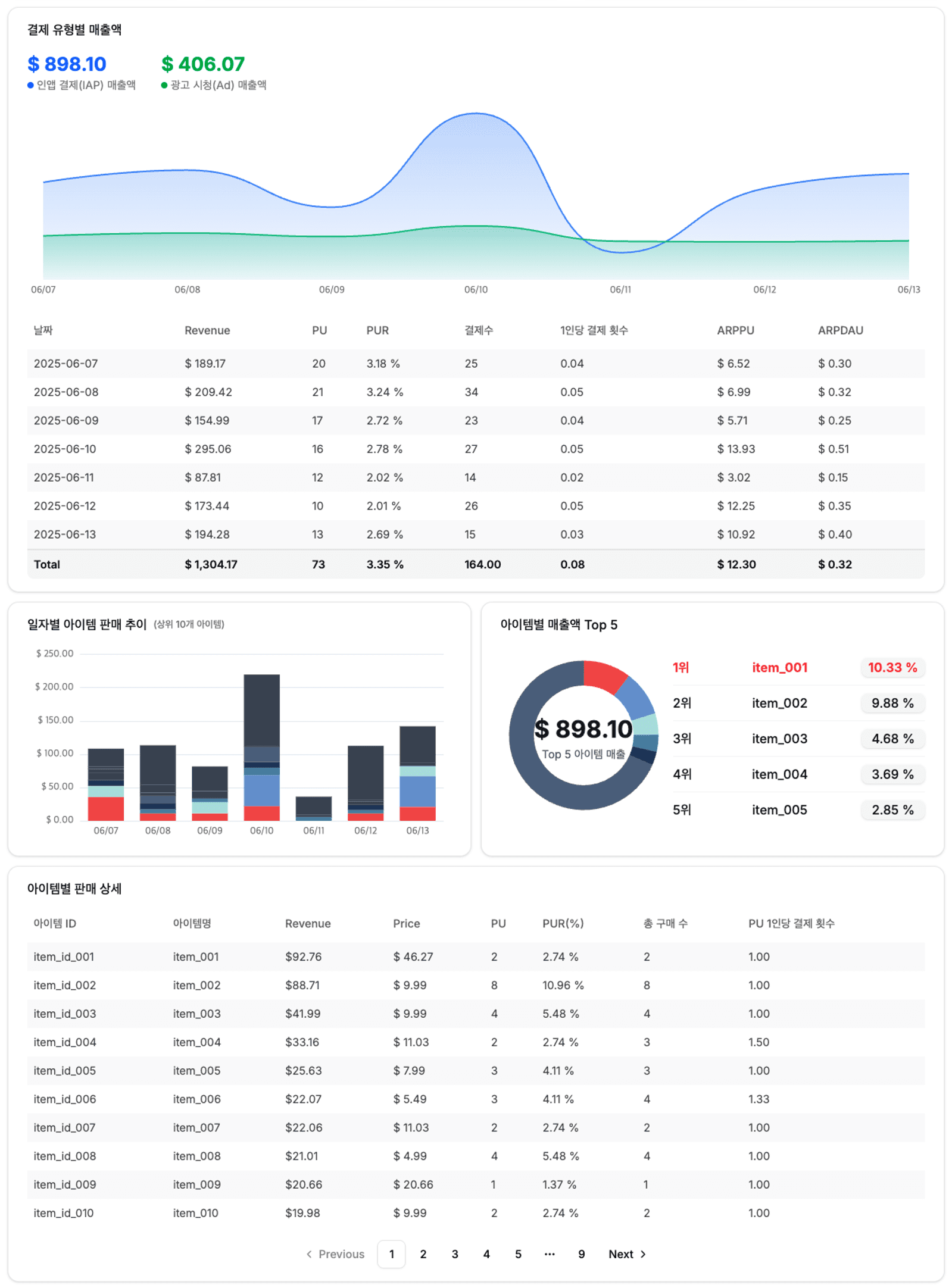 IAP · IAA · 아이템별 매출 분석